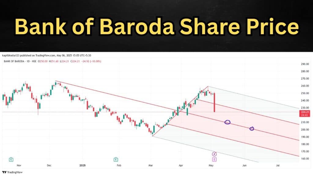 Bank of Baroda Share Price